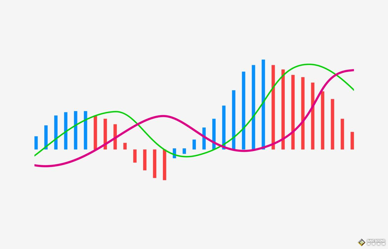 掌握MACD，现货白银交易进退自如