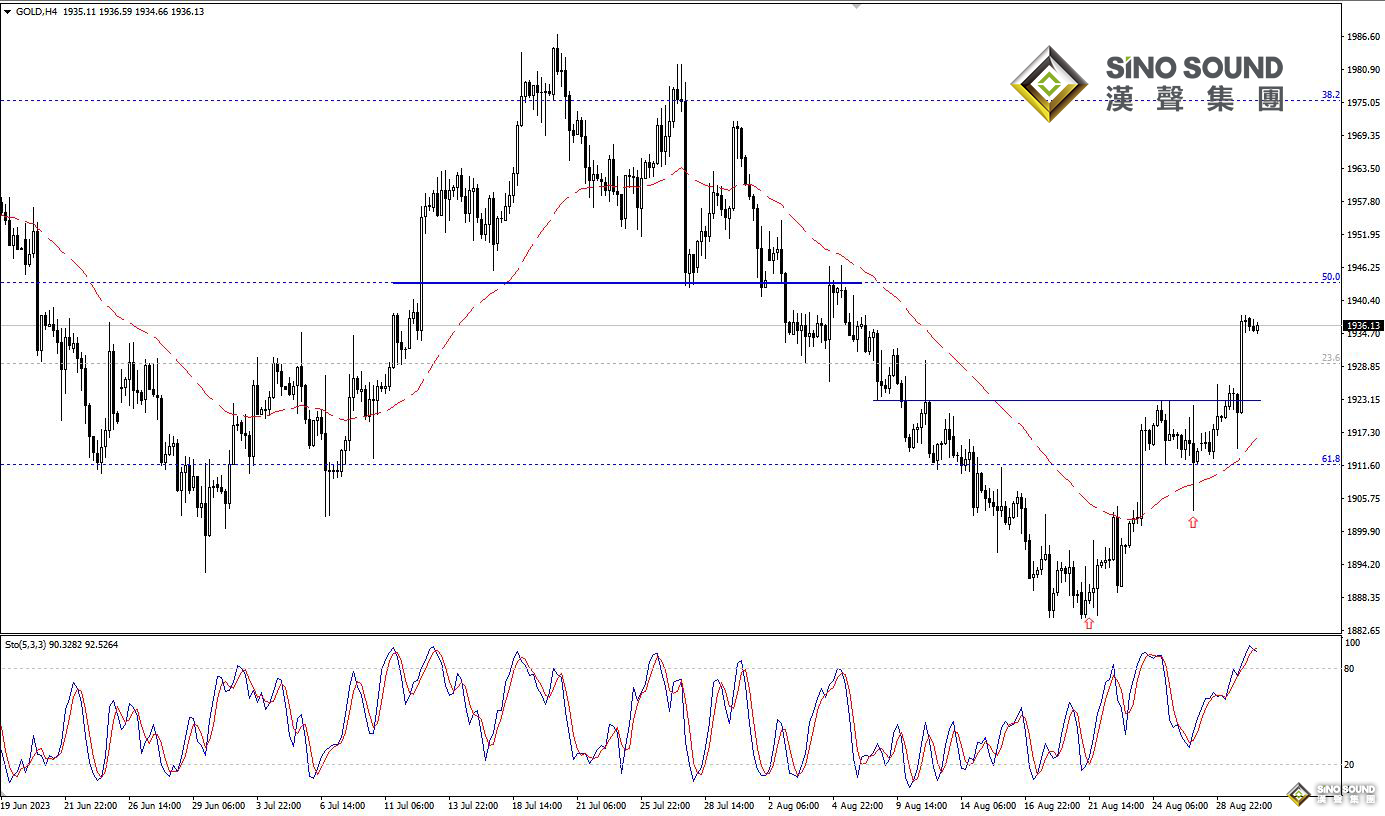 歐陽承曦：金價突破首個目標