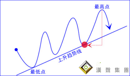 现货黄金投资技巧初见：趋势线