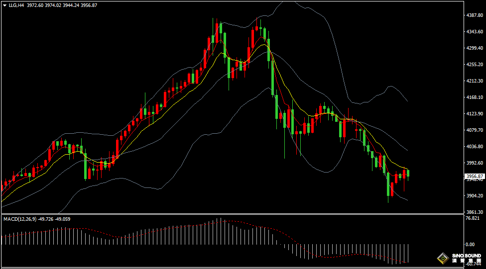 漢聲張新才:[10月29日早評]金價創三周新低後反彈回升，短線阻力在4000美元附近