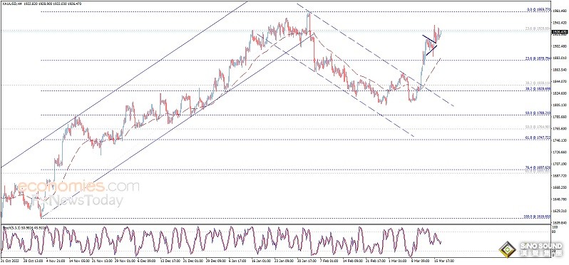 金價剛剛衝破1930關口!黃金日內交易分析:金價恐還有近30美元大漲空間 金價剛剛衝破1930關口!黃金日內交易分析:金價恐還有近30美元大漲空間