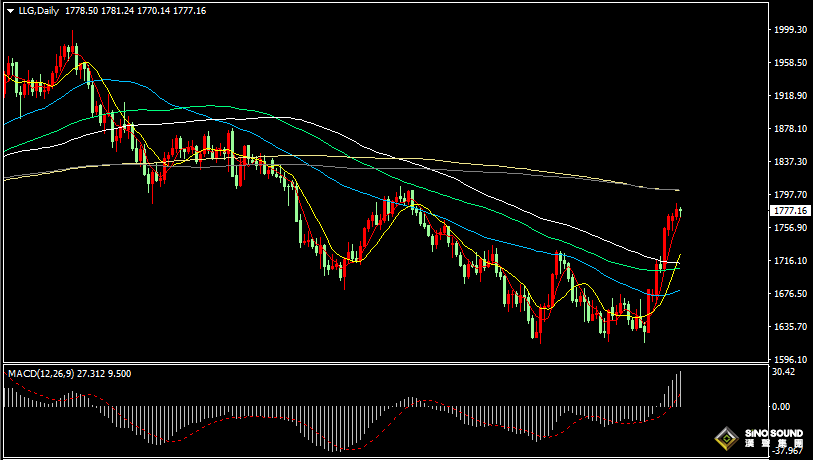 漢聲張新才:[11月16日晚評]日內金價持續窄幅振盪，市場等待重要數據指引