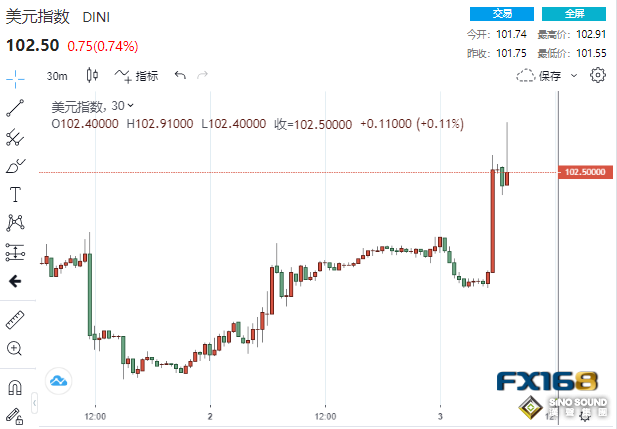 太瘋狂！非農和PMI雙雙“豔驚四座” 近32億美元賣單砸盤、黃金“閃崩”近50美元