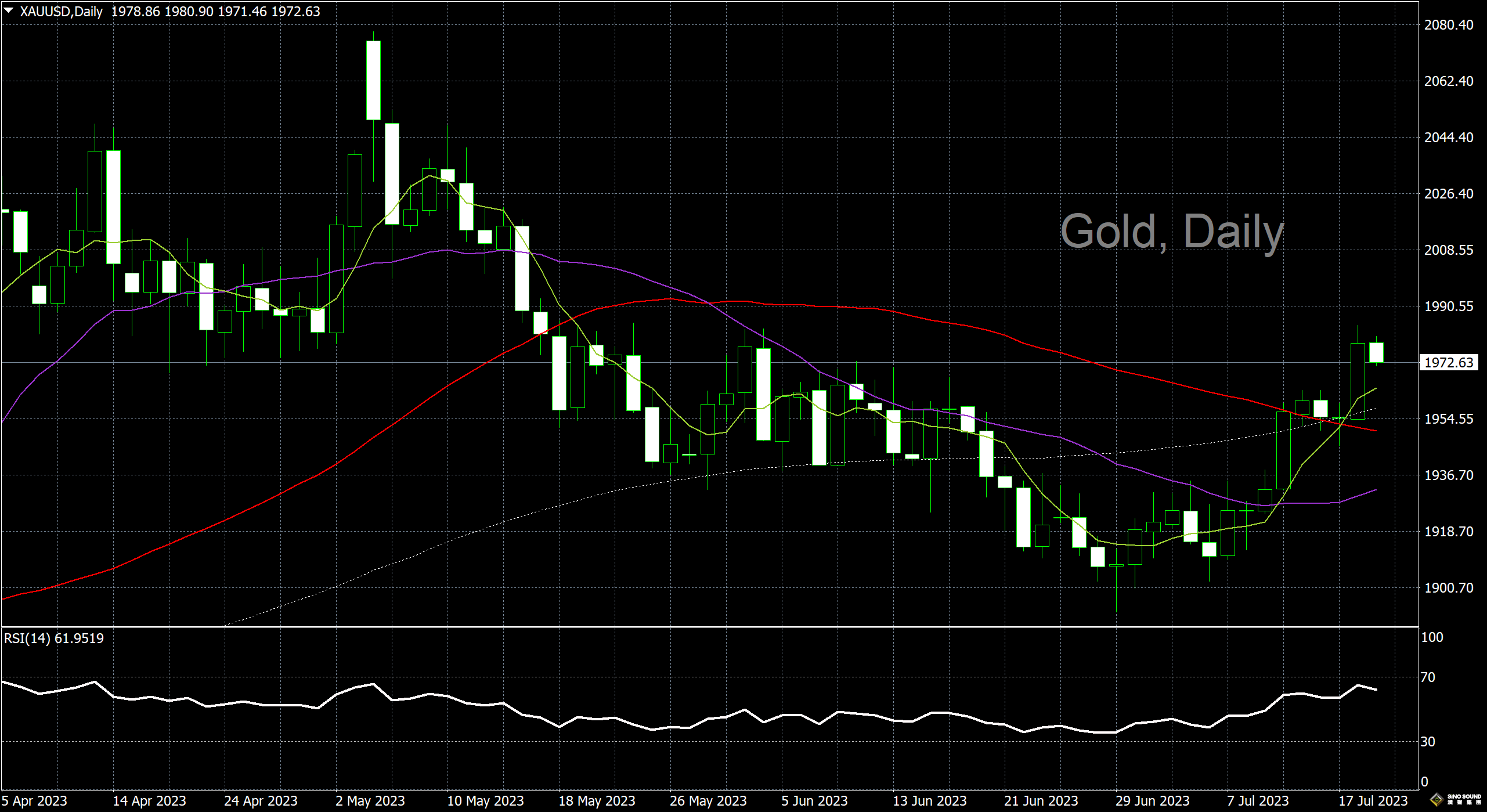 漢聲李義文:[7月19日]多頭獲利回吐 黃金急漲拉回