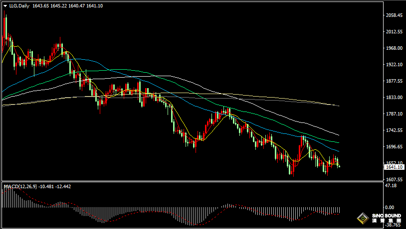漢聲張新才:[10月31日早評]上周金價振盪回落，短線方向不明朗，建議短線觀望為主