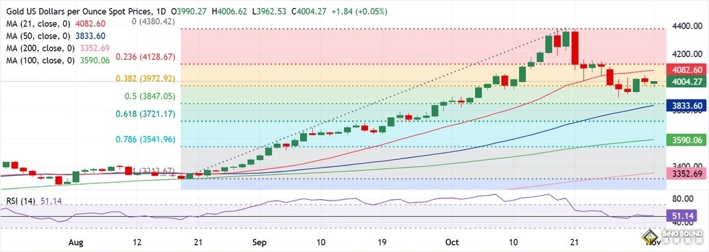 黃金勁爆行情！金價已自日低暴漲近54美元