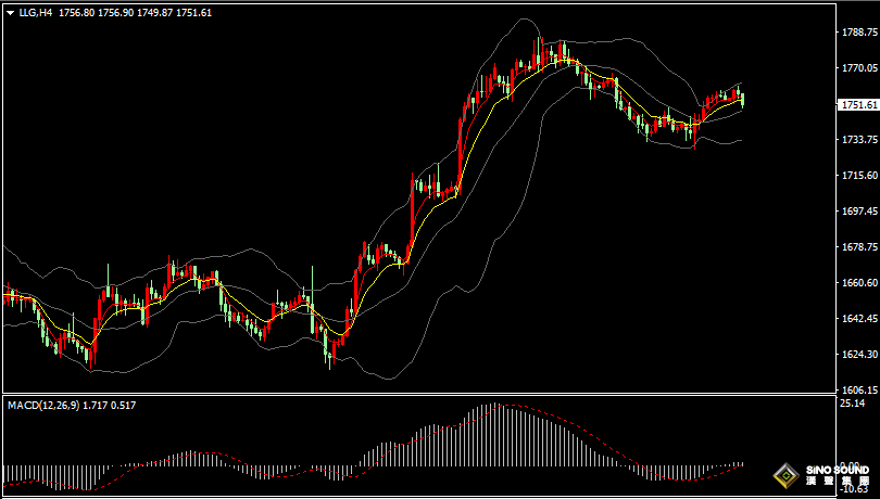 漢聲張新才:[11月25日晚評]日內現貨黃金沖高回落，估計晚間市場交投清淡