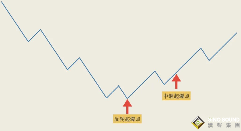 伦敦金价走势分析