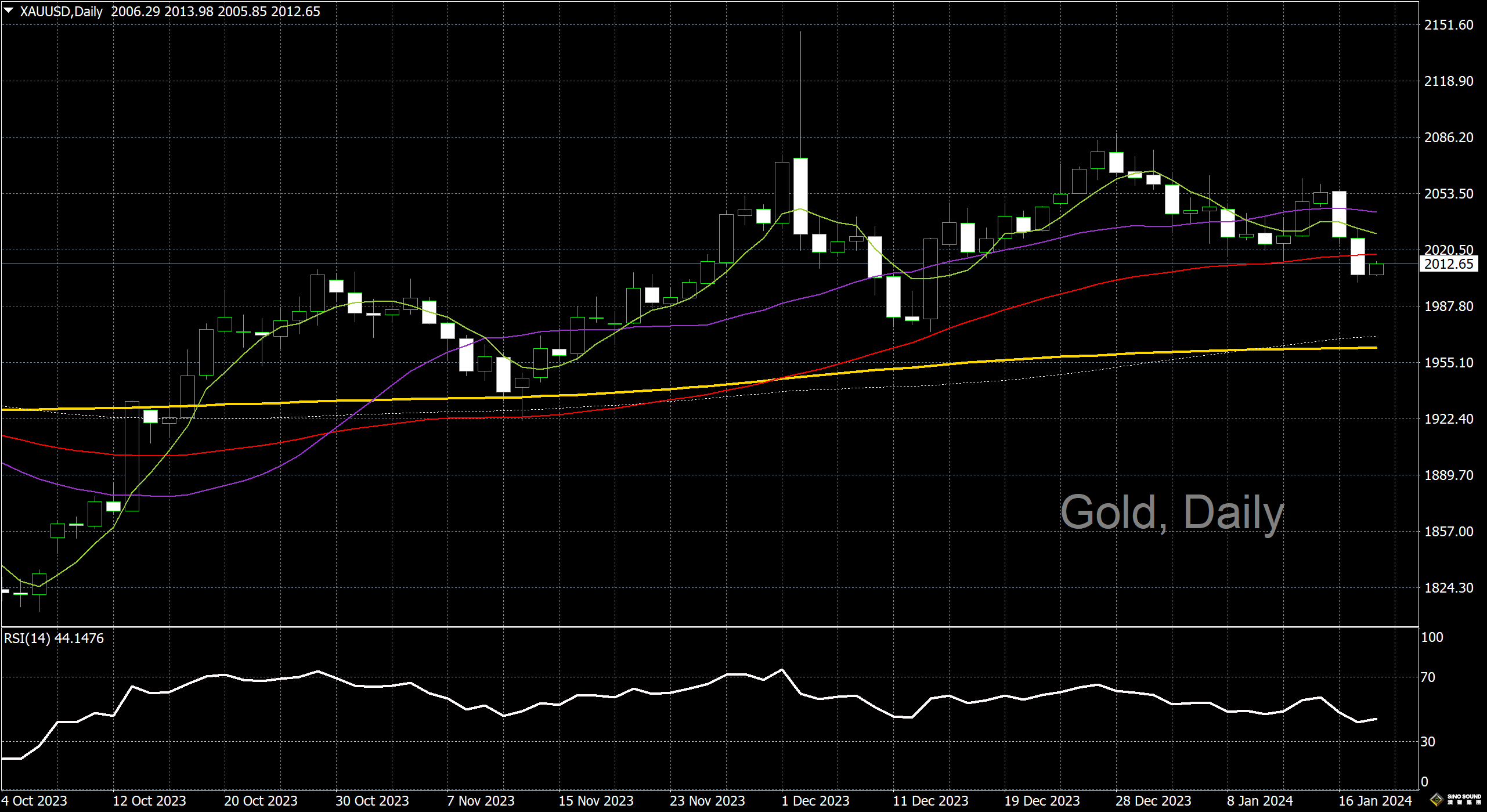 漢聲李義文:[1月18日]美元高位回落 黃金止跌回穩