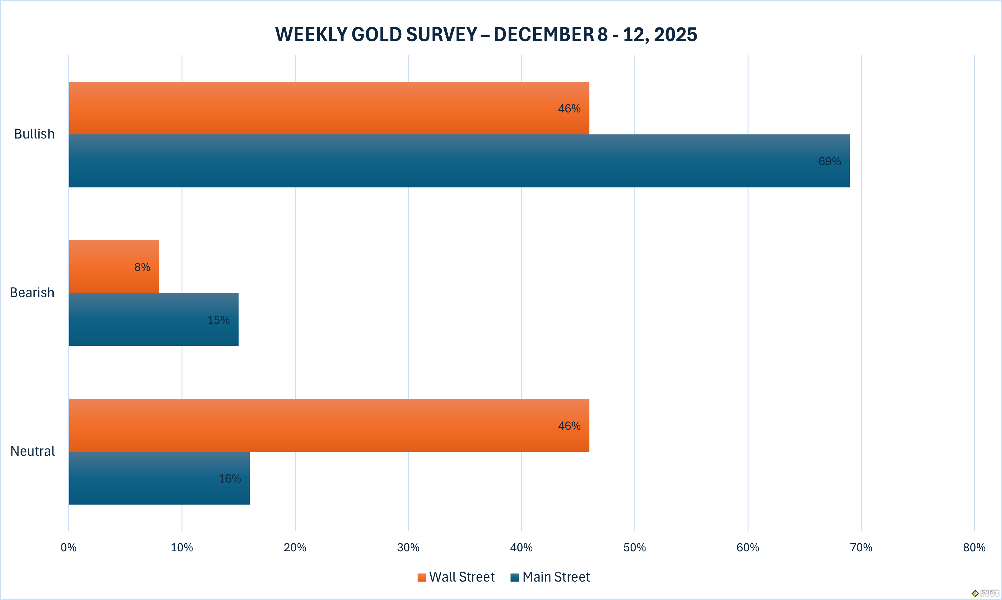 Kitco調查：黃金多次“倒V反轉”驚呆市場！下周四大央行來襲 黃金真要衝向5000？