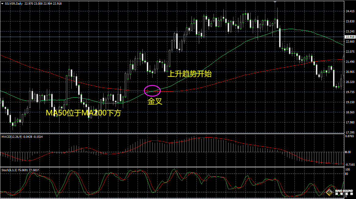 怎么看伦敦银走势图？这个信号威力无穷.....