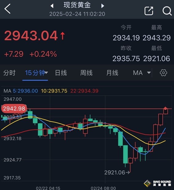 黃金突然“大變臉”、原因在這裏！金價自日低飆升約22美元 兩張圖看黃金技術前景