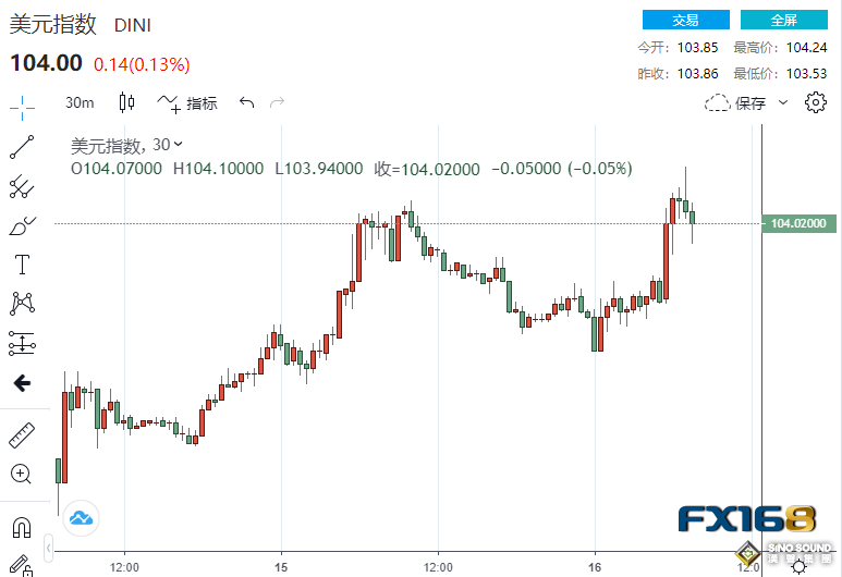 重磅！數據接連“爆表”、美聯儲官員發出最強“鷹” 美元扶搖直上、黃金下破1830