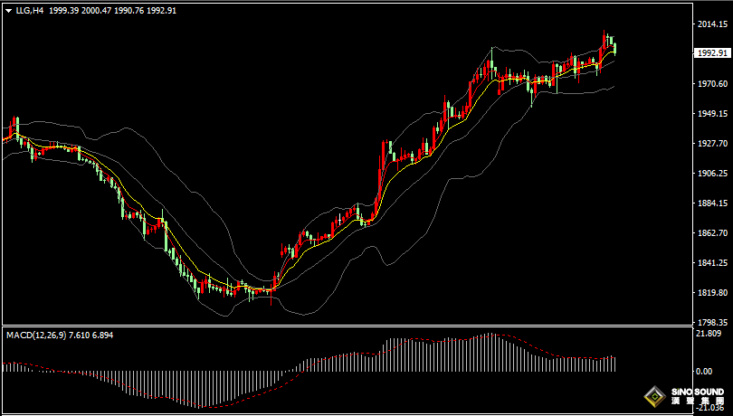 漢聲張新才:[10月30日晚評]現貨黃金短線回調整理，中東衝突仍然提供支撐