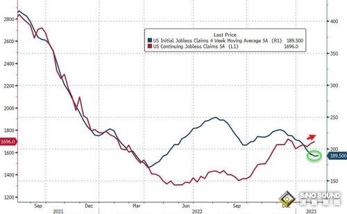 重磅！數據接連“爆表”、美聯儲官員發出最強“鷹” 美元扶搖直上、黃金下破1830