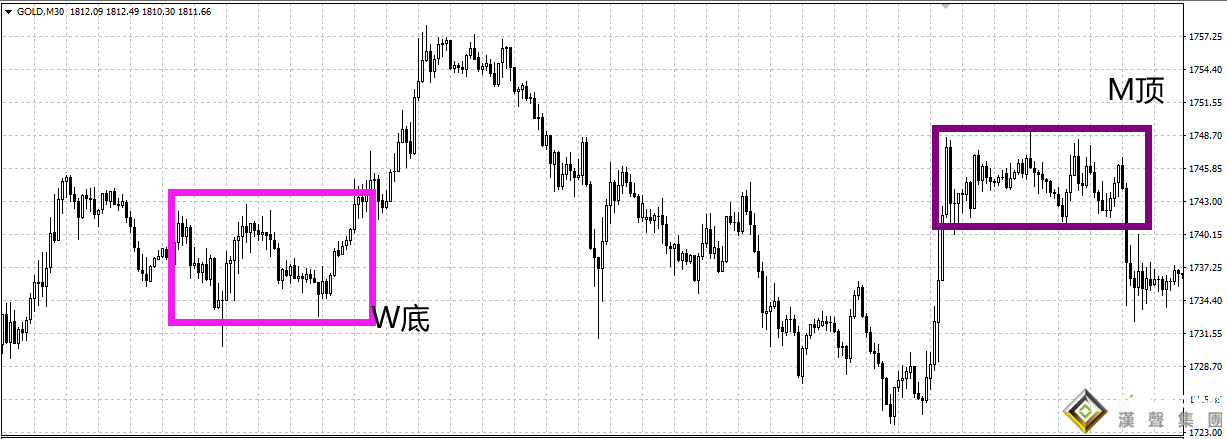 今日现货黄金走势图怎么分析？