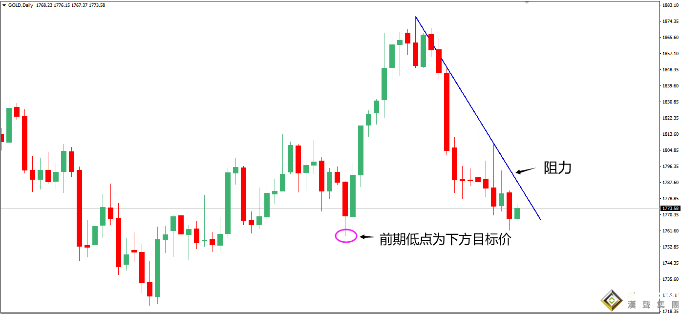 伦敦金行情分析及策略