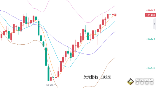 張堯浠：本周尾預再迎鷹派言論、黃金仍有走低空間
