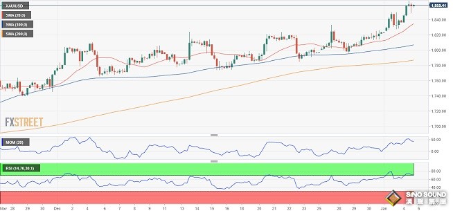 不懼鷹派美聯儲紀要！FXStreet首席分析師：黃金呈堅定看漲立場 金價恐再大漲逾20美元