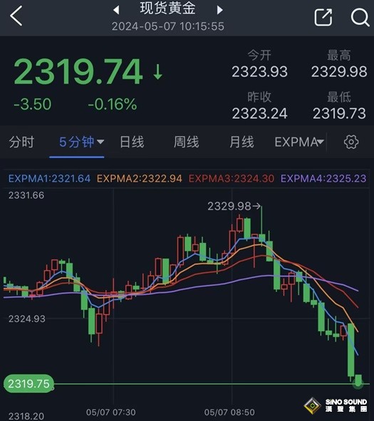 黃金突然跳水！金價短線急跌逾10美元 中東停火談判傳重磅消息 FXStreet首席分析師黃金技術前景分析