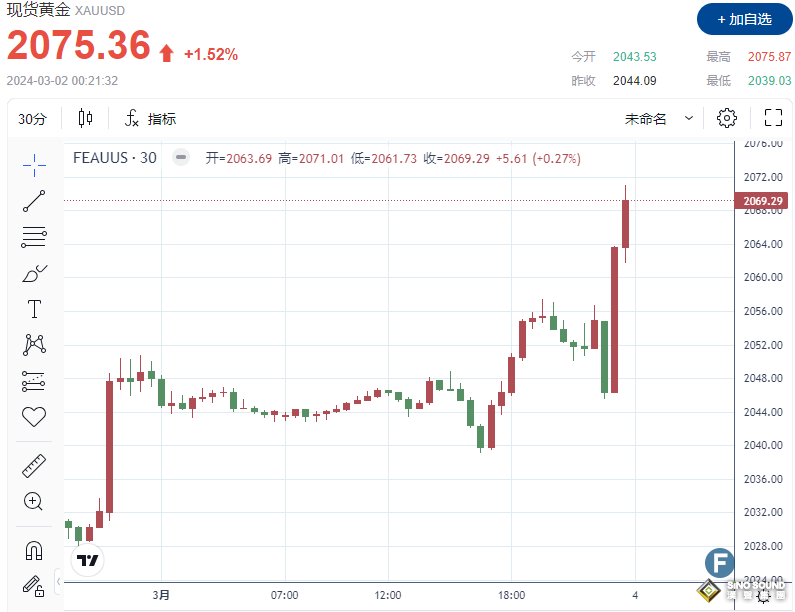 突發大行情！金價漲勢不止，站上2075 經濟數據疲軟強化美聯儲6月降息預期