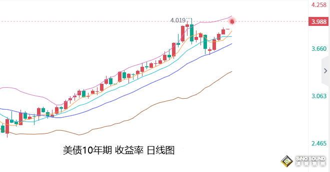 張堯浠：通脹預期扶搖美元直上、黃金短期仍有下行壓力