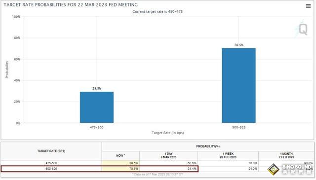 3月加息50基點概率超70%！鮑威爾鷹言鷹語嚇壞多頭 黃金狂瀉逾30美元、貴金屬集體墜崖