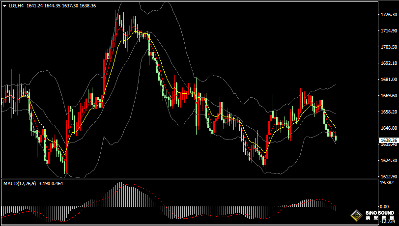 漢聲張新才:[10月31日晚評]美元指數延續上漲，現貨黃金跌破1640關口