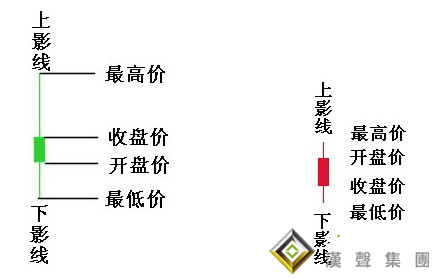 利用K线的影线，就能分析现货白银走势？