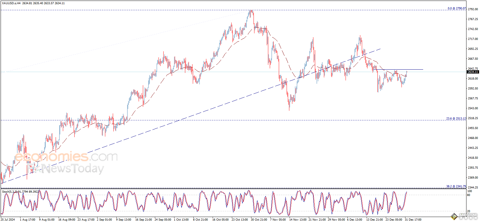 若攻克這一關鍵阻力、金價技術面前景將“大變臉”！知名機構黃金交易分析