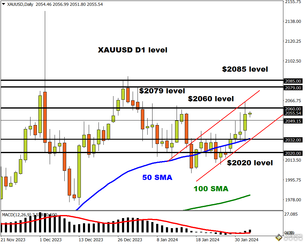 黃金突遭當頭棒擊狂瀉30美元！下周這三大因素或助多頭展翅高飛？