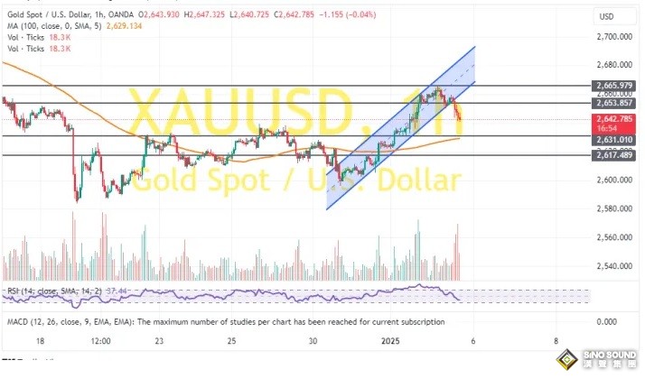 黃金突然大變臉！金價大跌近20美元 兩張圖看黃金技術前景 投資者如何獲利了結？