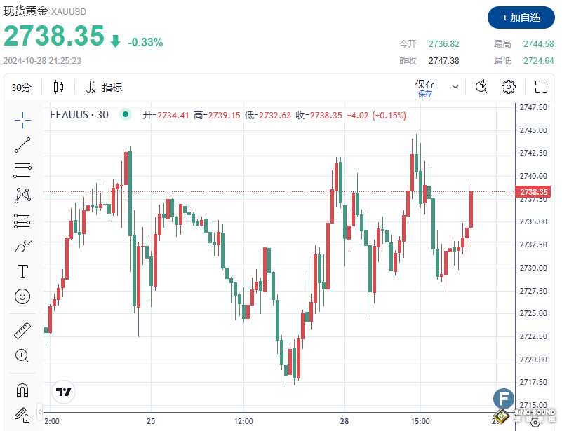 金價逼近2740！投資者等待美國經濟數據，多頭有崛起的勢頭？
