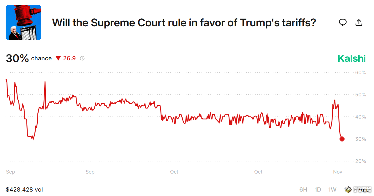 特朗普突遭“雙重暴擊”！民主黨贏麻了、最高法院也“開炮” 他的第二任期不穩了？