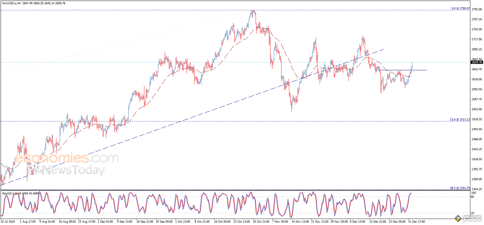 黃金突然爆發的原因找到了！金價飆升近34美元 伊朗驚傳大消息 如何交易黃金？