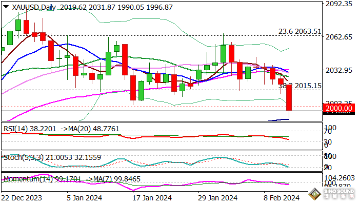 技術面重大破位！小心空頭迎來更大爆發 機構最新金價技術分析