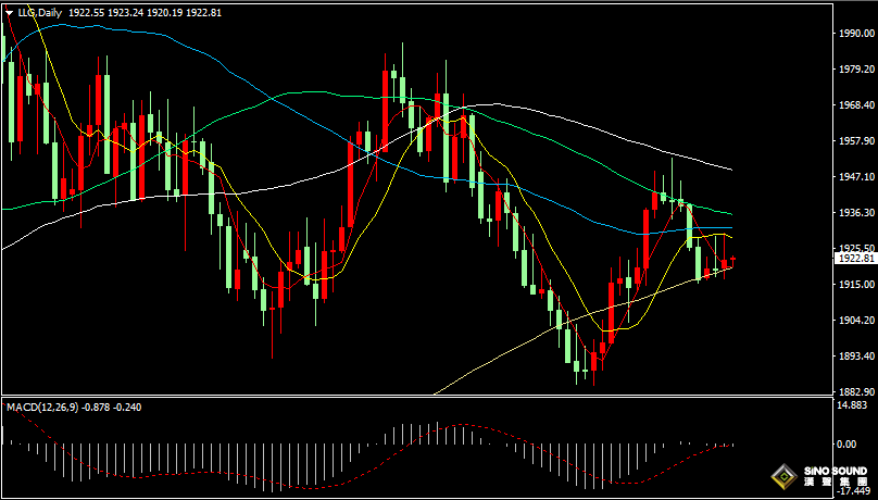 漢聲張新才:[9月12日早評]昨晚金價再度沖高回落，估計短線區間整理為主