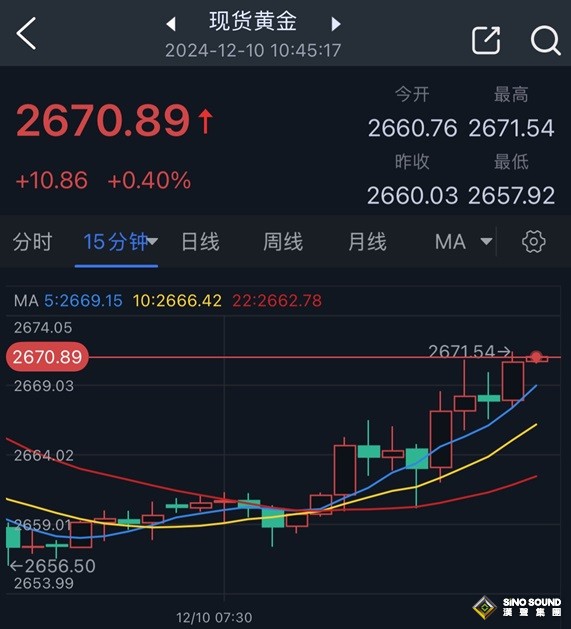 黃金短線急漲！金價剛剛突破2670美元 FXStreet首席分析師黃金技術前景分析