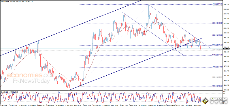 金價確認跌破重要水準！黃金最新日內交易分析：金價進一步大跌空間已經打開