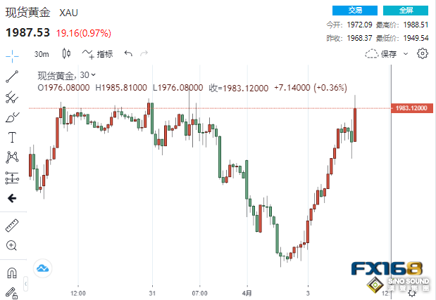 4.5億美元買單從天而降！美數據深陷“萎縮區間” 黃金日內狂飆近40美元