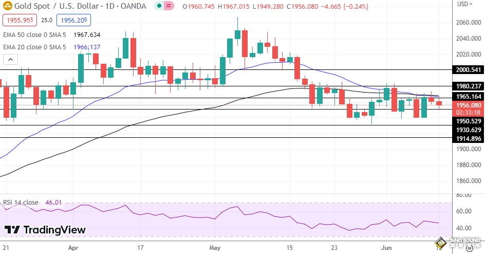 CPI支持美聯儲鷹派！為美元進一步走強做準備 黃金1930空頭蠢蠢欲動