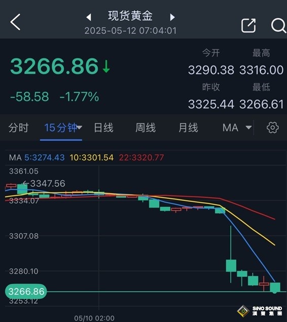 中美經貿談判突傳重磅消息、特朗普放“王炸”預告！金價驚人暴跌近60美元