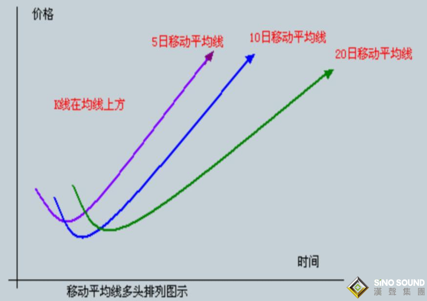 现货白银走势图中均线的真正用法