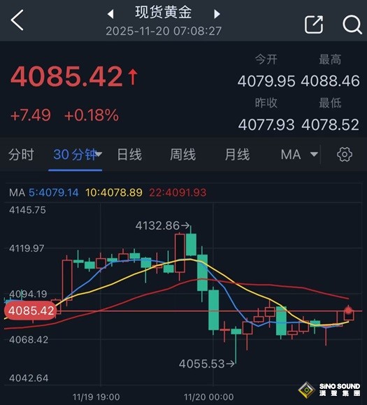 究竟怎麼回事！？金價美市驚現77美元暴跌行情 接下來如何交易