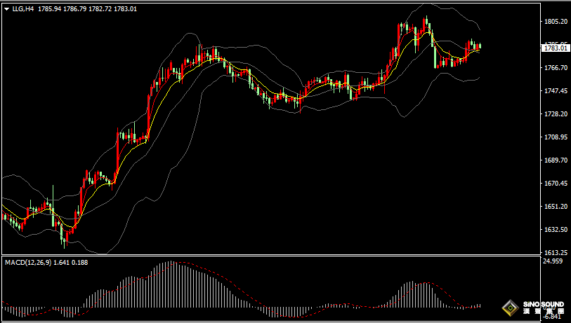 漢聲張新才:[12月8日晚評]日內國際金價陷入盤整，晚間關注數據影響波動