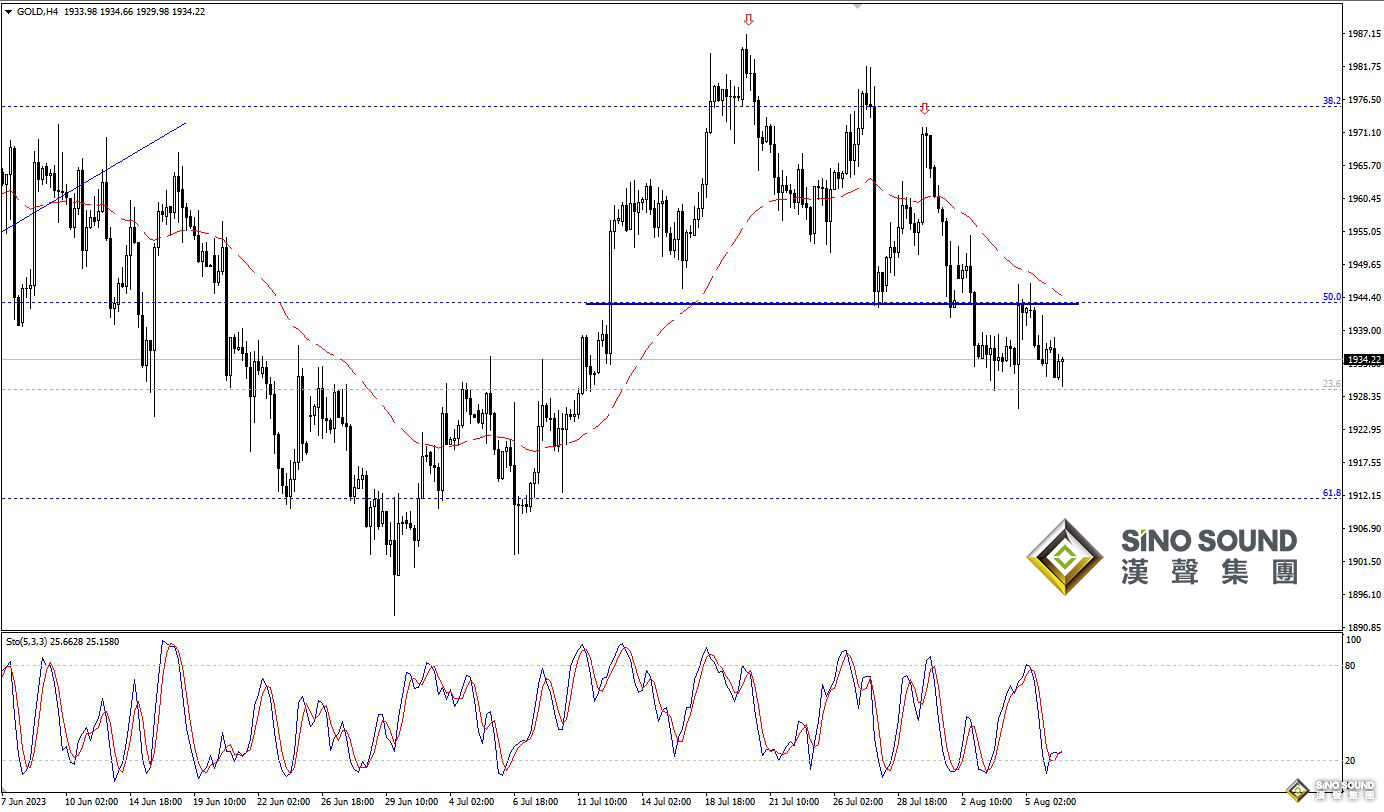 歐陽承曦：金價靠近次級支撐