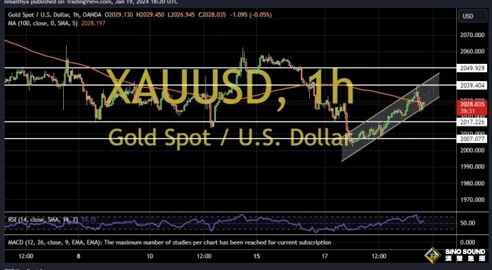 五名顧問被炸死、伊朗放狠話 金價剛剛短線急漲！兩張圖看黃金技術前景 投資者如何獲利了結？