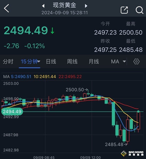 金價自日低反彈近10美元！接下來如何交易？FXStreet分析師最新金價技術分析
