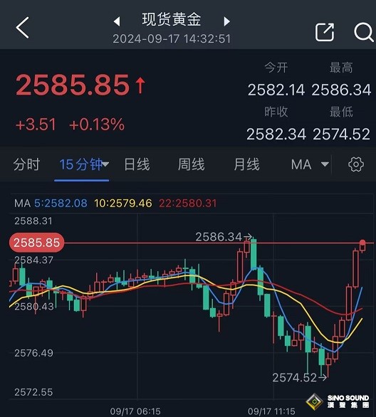 黃金急漲行情突襲！金價自日低反彈逾11美元 知名機構最新黃金交易分析