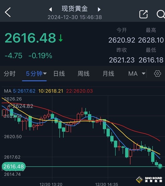 黃金短線突然一波跌勢！知名機構交易分析：金價恐還有巨大下行空間v